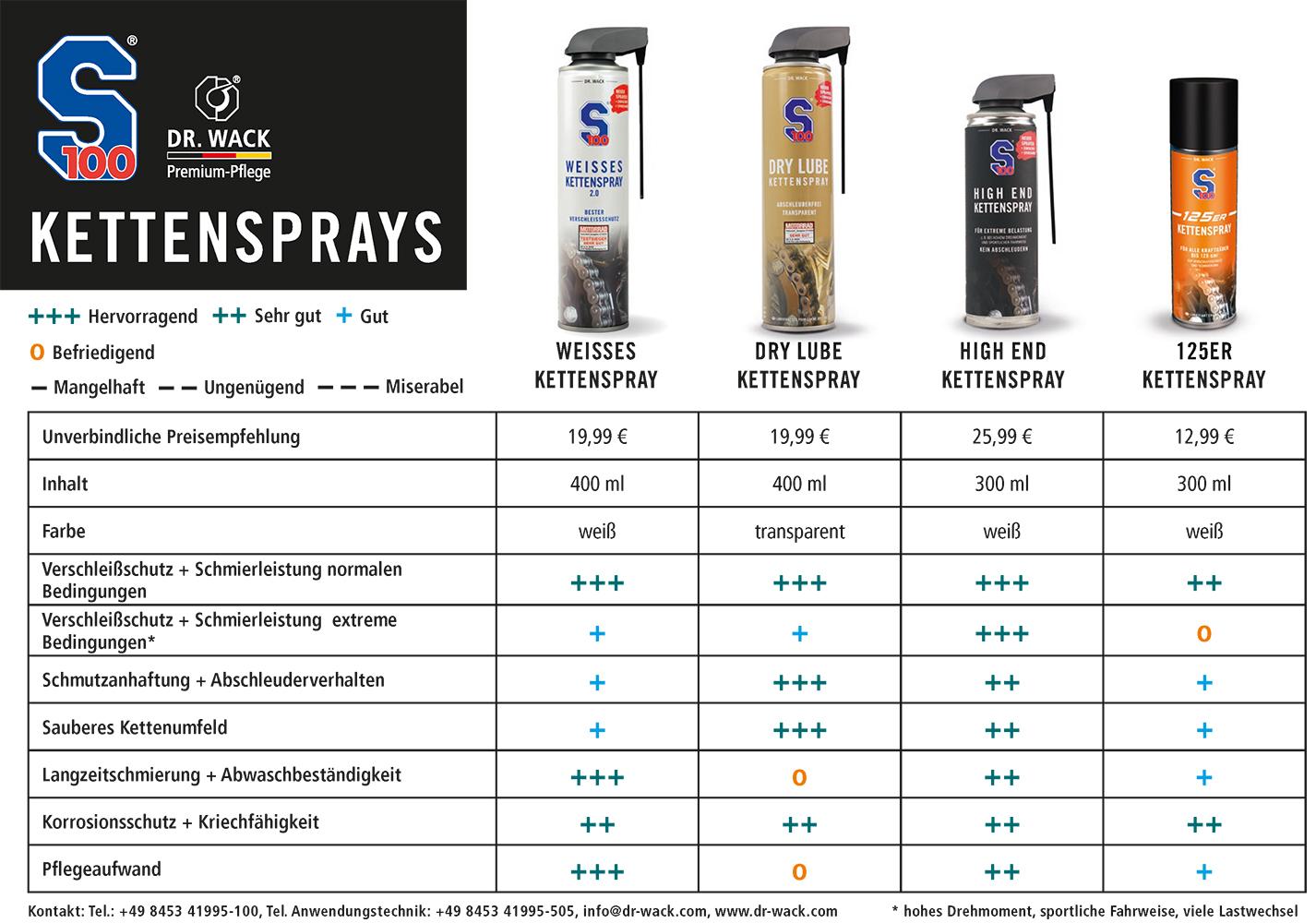 S100 NOUVEAU SPRAY CHAÎNE HAUT DE GAMME Uni